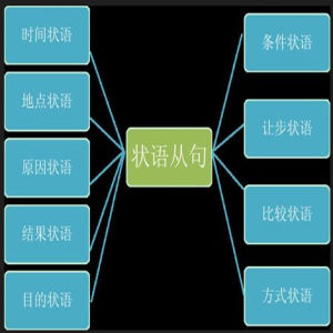 讓步狀語從句 讓步狀語從句