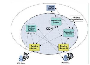 內容配送 內容配送