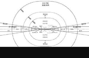 機場淨空 機場淨空