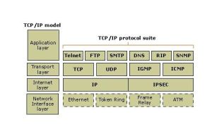 Internet組管理協定