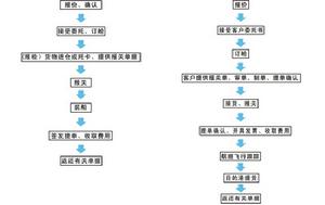 出口流程 出口流程