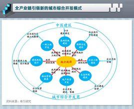 土地二級開發 土地二級開發