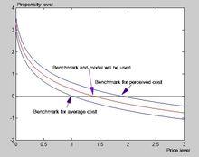 認知價值運算元的模型分布