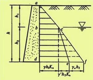 主動土壓力 主動土壓力