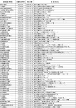 7-11[日本伊藤洋華堂公司所屬便利店]