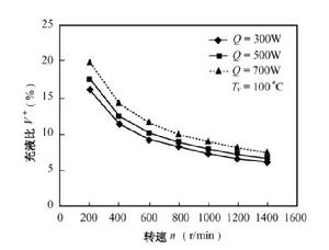 轉速對充液比的影響