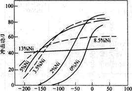 韌性脆性轉變 韌性脆性轉變