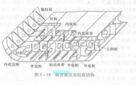 縱骨架式 縱骨架式