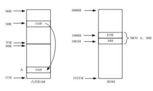 直接定址 直接定址