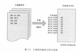 面向機器語言 面向機器語言