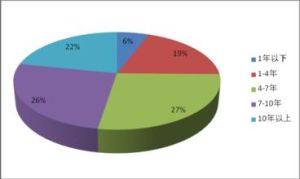 剩餘期限 剩餘期限