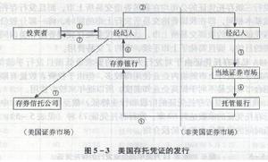 （圖）美國存拖憑證的發行