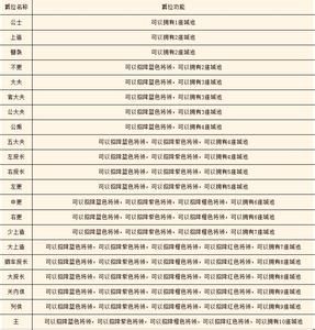 爵位[《管子》里記載的一篇文章]
