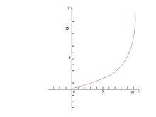 (圖例1)橫軸為時間，堅軸為焦慮值
