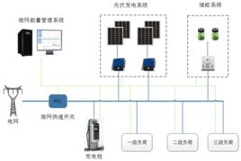 智慧型微網 智慧型微網