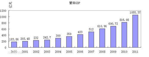 2000~2011年莆田市GDP增長情況