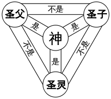 聖父、聖子、聖神是三位一體.