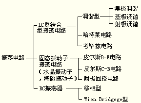 振盪電路的分類