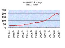 中國濃硝酸年產量