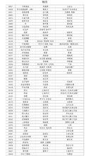 第十屆中國玉雕石雕作品天工獎獲獎名單銅獎