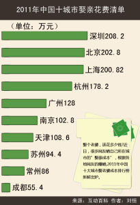 2011年中國十城市娶親花費清單