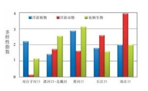 生物多樣化指數