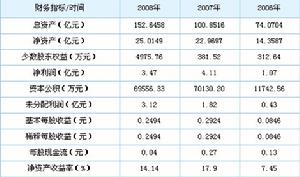 最近三年財務指標