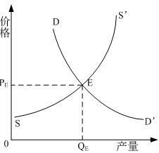 供應與需求模型 供應與需求模型