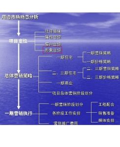 房地產行銷策劃方案 房地產行銷策劃方案
