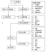 人力資源規劃程式