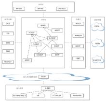 圖2 IMS系統架構