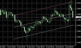 回歸通道 回歸通道