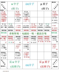 β- 衰變及β+ 衰變-內部結構模型表