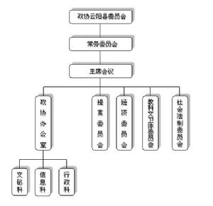政協雲陽縣委員會