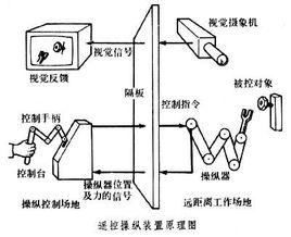 遙控操縱裝置 遙控操縱裝置