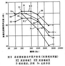 樓板撞擊聲隔聲標準