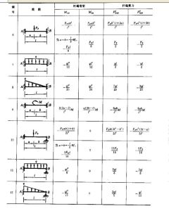 彎矩分配法 彎矩分配法