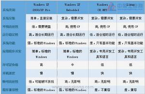 嵌入式作業系統