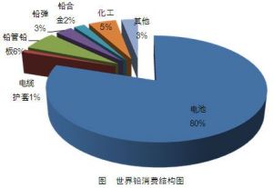 世界鉛消費結構圖