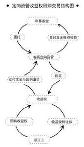 買入返售 買入返售