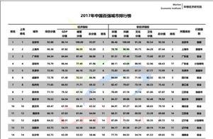 2017年中國百強城市排行榜