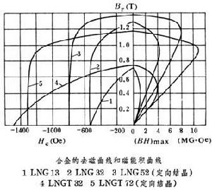 鑄造鋁鎳鈷硬磁合金