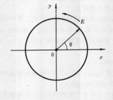 圖2  右旋圓極化波
