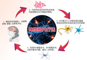 神經多元療法 神經多元療法