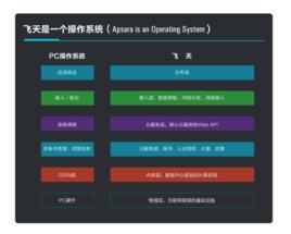 飛天[阿里雲自主研發計算機作業系統]