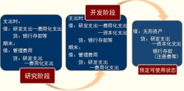 開發支出 開發支出