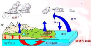 水汽輸送 水汽輸送
