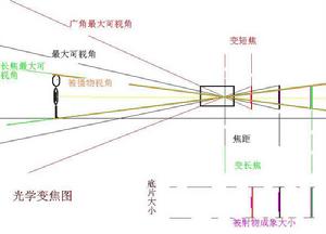 光學變焦 光學變焦