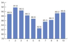 圖2 各編號配比強度對比