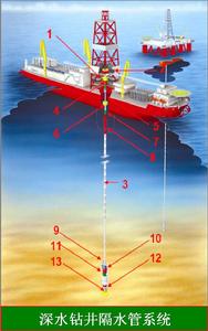 海洋鑽井隔水管